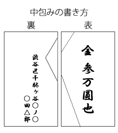 中包みの書き方